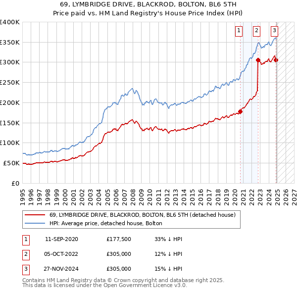 69, LYMBRIDGE DRIVE, BLACKROD, BOLTON, BL6 5TH: Price paid vs HM Land Registry's House Price Index