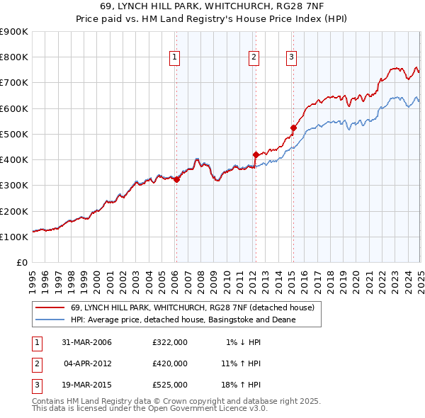 69, LYNCH HILL PARK, WHITCHURCH, RG28 7NF: Price paid vs HM Land Registry's House Price Index