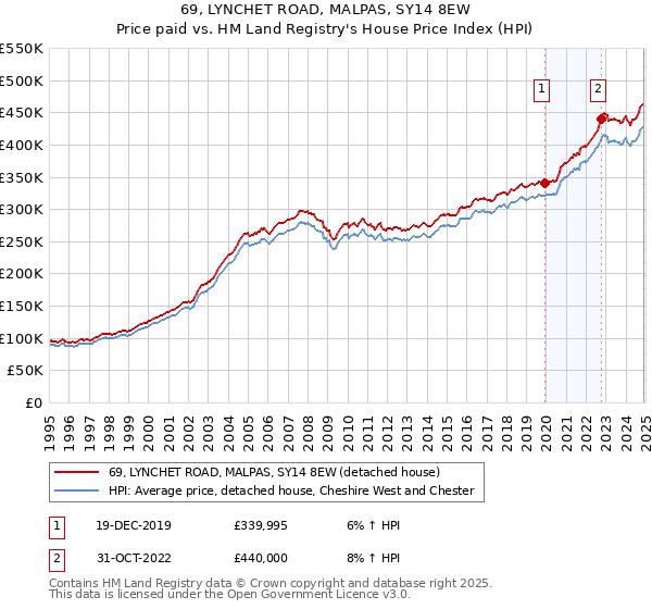 69, LYNCHET ROAD, MALPAS, SY14 8EW: Price paid vs HM Land Registry's House Price Index