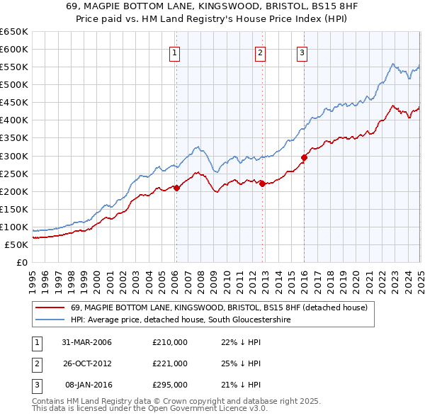 69, MAGPIE BOTTOM LANE, KINGSWOOD, BRISTOL, BS15 8HF: Price paid vs HM Land Registry's House Price Index
