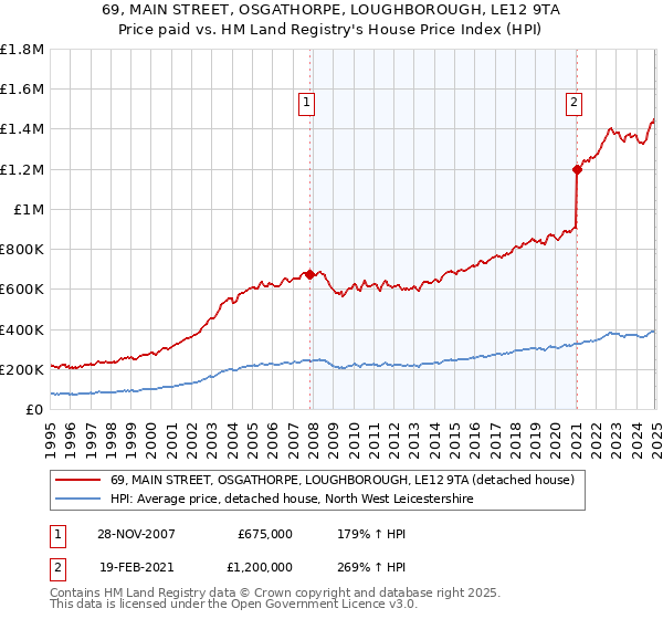 69, MAIN STREET, OSGATHORPE, LOUGHBOROUGH, LE12 9TA: Price paid vs HM Land Registry's House Price Index