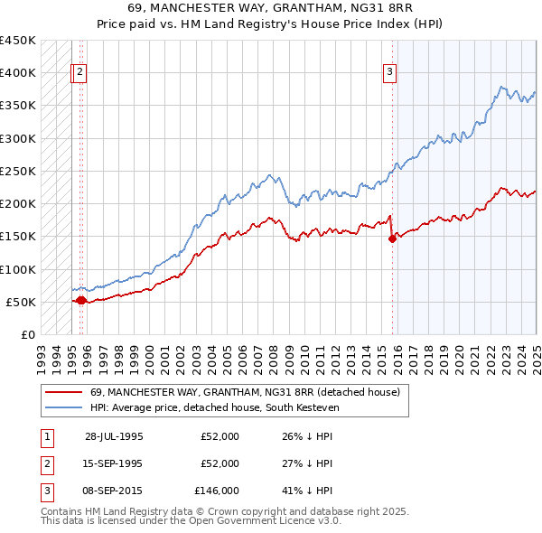 69, MANCHESTER WAY, GRANTHAM, NG31 8RR: Price paid vs HM Land Registry's House Price Index