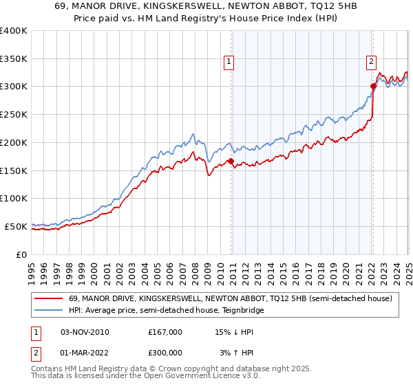 69, MANOR DRIVE, KINGSKERSWELL, NEWTON ABBOT, TQ12 5HB: Price paid vs HM Land Registry's House Price Index