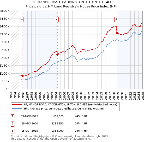 69, MANOR ROAD, CADDINGTON, LUTON, LU1 4EE: Price paid vs HM Land Registry's House Price Index