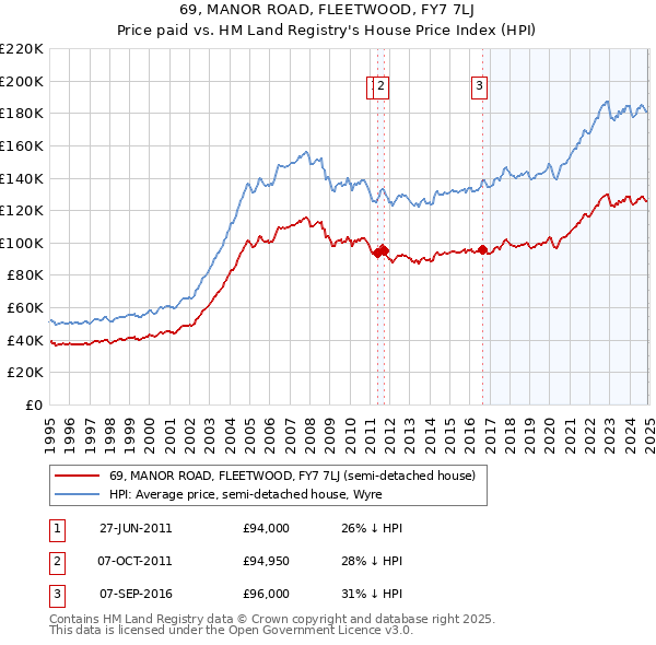 69, MANOR ROAD, FLEETWOOD, FY7 7LJ: Price paid vs HM Land Registry's House Price Index