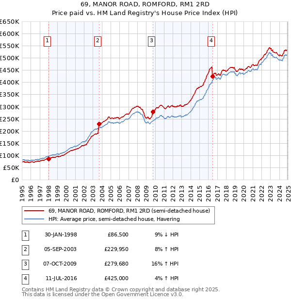69, MANOR ROAD, ROMFORD, RM1 2RD: Price paid vs HM Land Registry's House Price Index