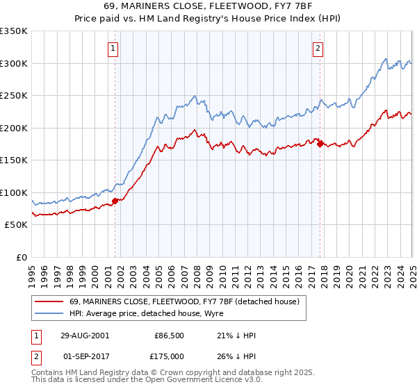 69, MARINERS CLOSE, FLEETWOOD, FY7 7BF: Price paid vs HM Land Registry's House Price Index