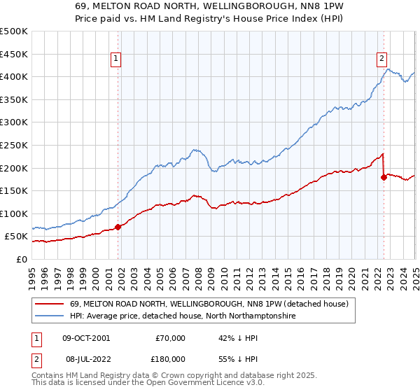 69, MELTON ROAD NORTH, WELLINGBOROUGH, NN8 1PW: Price paid vs HM Land Registry's House Price Index