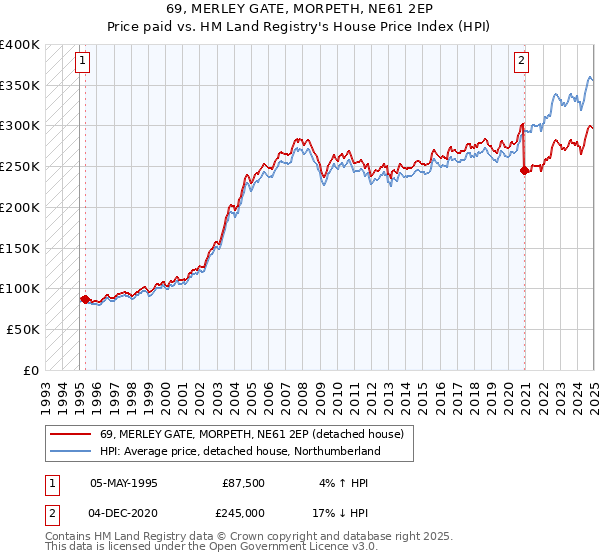 69, MERLEY GATE, MORPETH, NE61 2EP: Price paid vs HM Land Registry's House Price Index