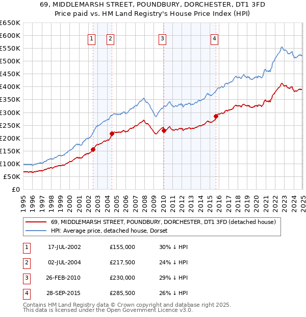 69, MIDDLEMARSH STREET, POUNDBURY, DORCHESTER, DT1 3FD: Price paid vs HM Land Registry's House Price Index