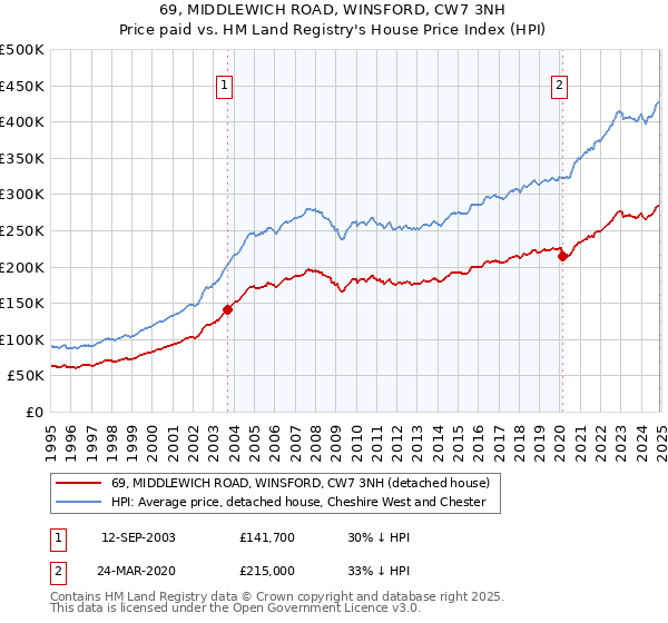 69, MIDDLEWICH ROAD, WINSFORD, CW7 3NH: Price paid vs HM Land Registry's House Price Index