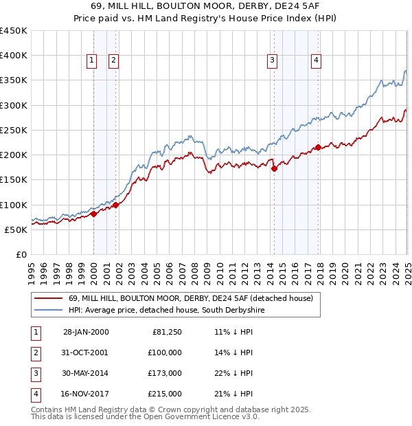69, MILL HILL, BOULTON MOOR, DERBY, DE24 5AF: Price paid vs HM Land Registry's House Price Index