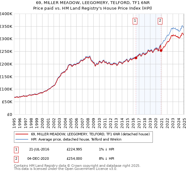 69, MILLER MEADOW, LEEGOMERY, TELFORD, TF1 6NR: Price paid vs HM Land Registry's House Price Index