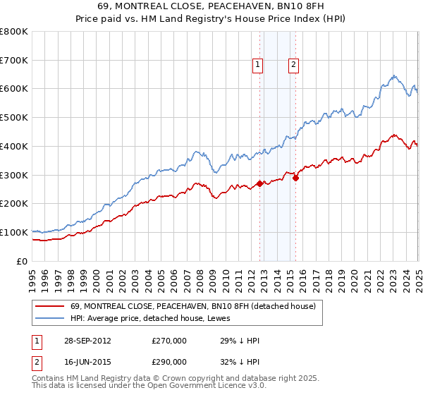 69, MONTREAL CLOSE, PEACEHAVEN, BN10 8FH: Price paid vs HM Land Registry's House Price Index