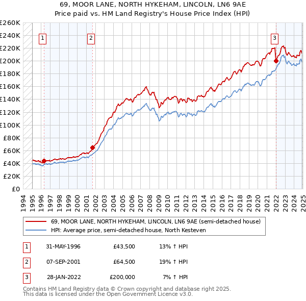 69, MOOR LANE, NORTH HYKEHAM, LINCOLN, LN6 9AE: Price paid vs HM Land Registry's House Price Index