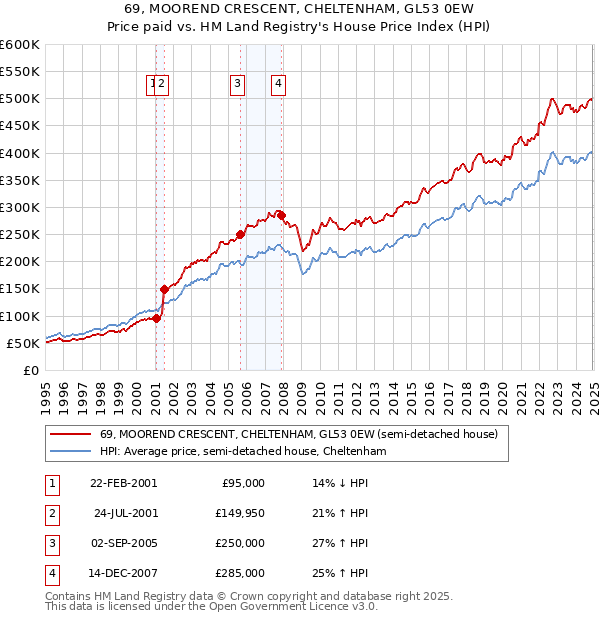 69, MOOREND CRESCENT, CHELTENHAM, GL53 0EW: Price paid vs HM Land Registry's House Price Index