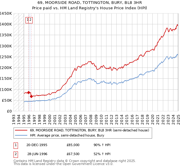 69, MOORSIDE ROAD, TOTTINGTON, BURY, BL8 3HR: Price paid vs HM Land Registry's House Price Index