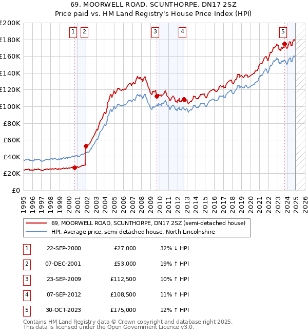 69, MOORWELL ROAD, SCUNTHORPE, DN17 2SZ: Price paid vs HM Land Registry's House Price Index