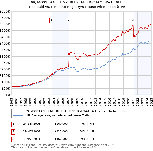 69, MOSS LANE, TIMPERLEY, ALTRINCHAM, WA15 6LL: Price paid vs HM Land Registry's House Price Index