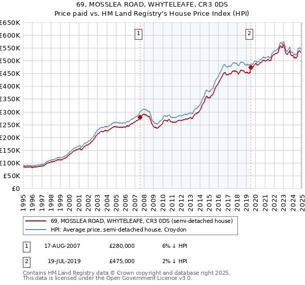 69, MOSSLEA ROAD, WHYTELEAFE, CR3 0DS: Price paid vs HM Land Registry's House Price Index