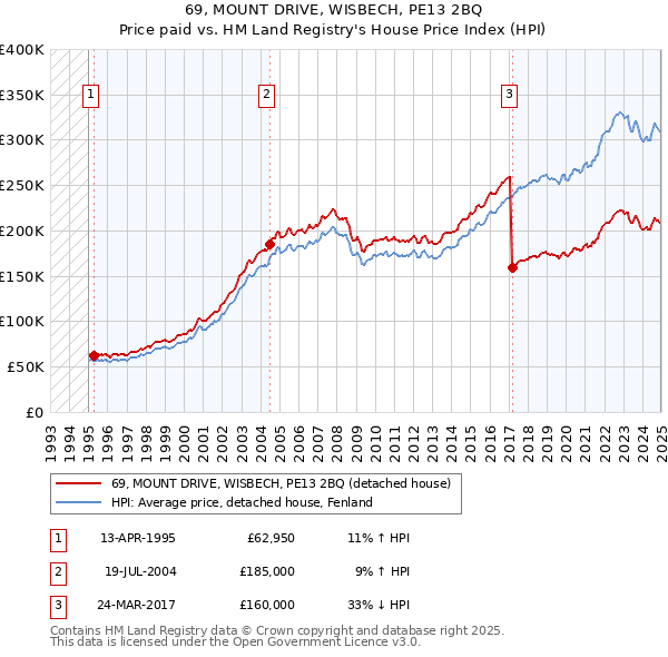 69, MOUNT DRIVE, WISBECH, PE13 2BQ: Price paid vs HM Land Registry's House Price Index