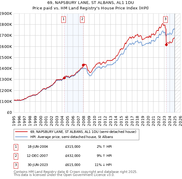 69, NAPSBURY LANE, ST ALBANS, AL1 1DU: Price paid vs HM Land Registry's House Price Index