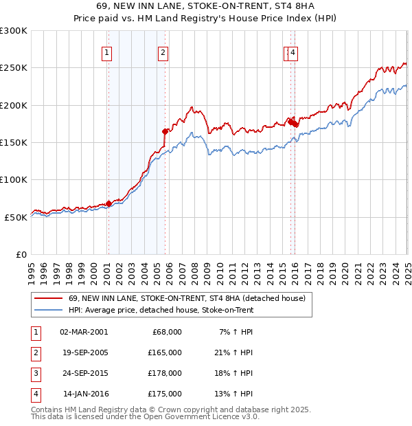 69, NEW INN LANE, STOKE-ON-TRENT, ST4 8HA: Price paid vs HM Land Registry's House Price Index