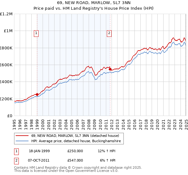 69, NEW ROAD, MARLOW, SL7 3NN: Price paid vs HM Land Registry's House Price Index