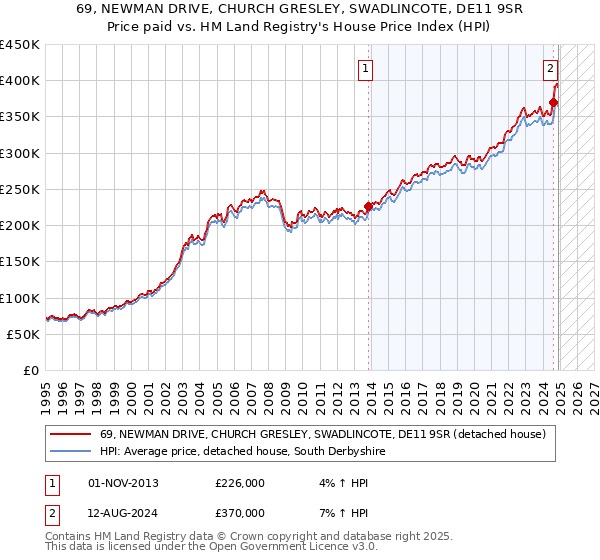 69, NEWMAN DRIVE, CHURCH GRESLEY, SWADLINCOTE, DE11 9SR: Price paid vs HM Land Registry's House Price Index