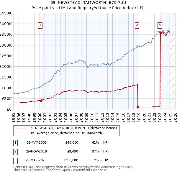 69, NEWSTEAD, TAMWORTH, B79 7UU: Price paid vs HM Land Registry's House Price Index