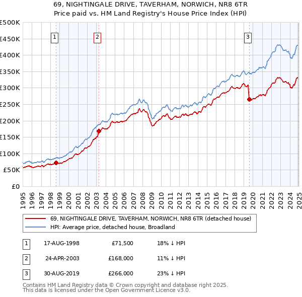 69, NIGHTINGALE DRIVE, TAVERHAM, NORWICH, NR8 6TR: Price paid vs HM Land Registry's House Price Index