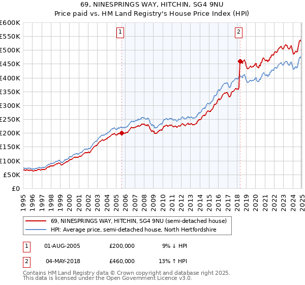 69, NINESPRINGS WAY, HITCHIN, SG4 9NU: Price paid vs HM Land Registry's House Price Index