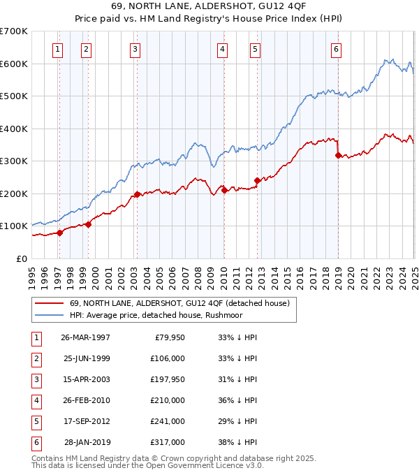 69, NORTH LANE, ALDERSHOT, GU12 4QF: Price paid vs HM Land Registry's House Price Index