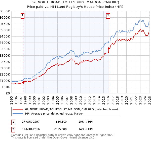 69, NORTH ROAD, TOLLESBURY, MALDON, CM9 8RQ: Price paid vs HM Land Registry's House Price Index