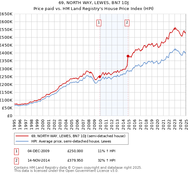 69, NORTH WAY, LEWES, BN7 1DJ: Price paid vs HM Land Registry's House Price Index