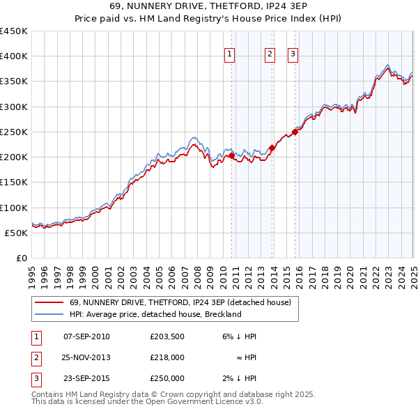 69, NUNNERY DRIVE, THETFORD, IP24 3EP: Price paid vs HM Land Registry's House Price Index