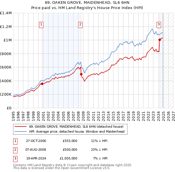 69, OAKEN GROVE, MAIDENHEAD, SL6 6HN: Price paid vs HM Land Registry's House Price Index