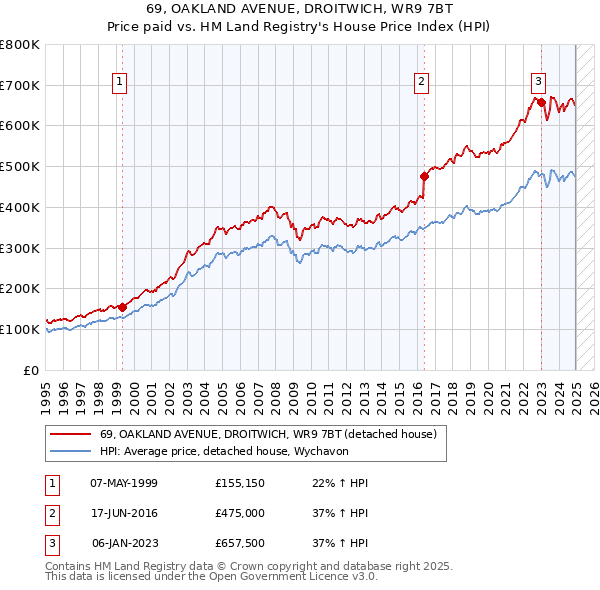 69, OAKLAND AVENUE, DROITWICH, WR9 7BT: Price paid vs HM Land Registry's House Price Index