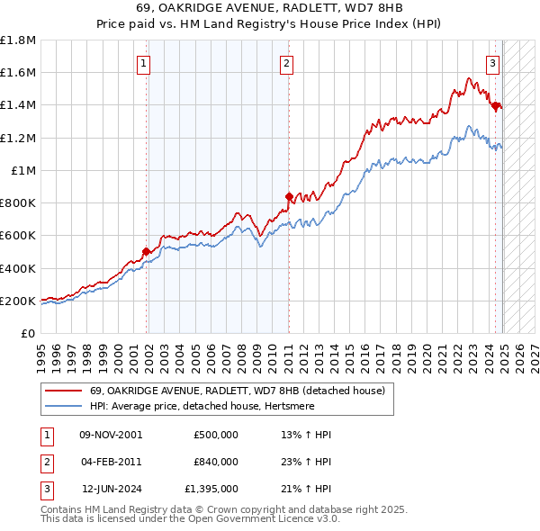 69, OAKRIDGE AVENUE, RADLETT, WD7 8HB: Price paid vs HM Land Registry's House Price Index