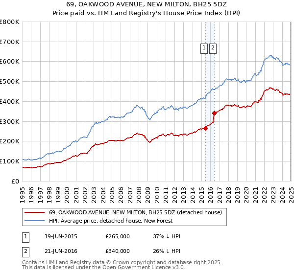 69, OAKWOOD AVENUE, NEW MILTON, BH25 5DZ: Price paid vs HM Land Registry's House Price Index