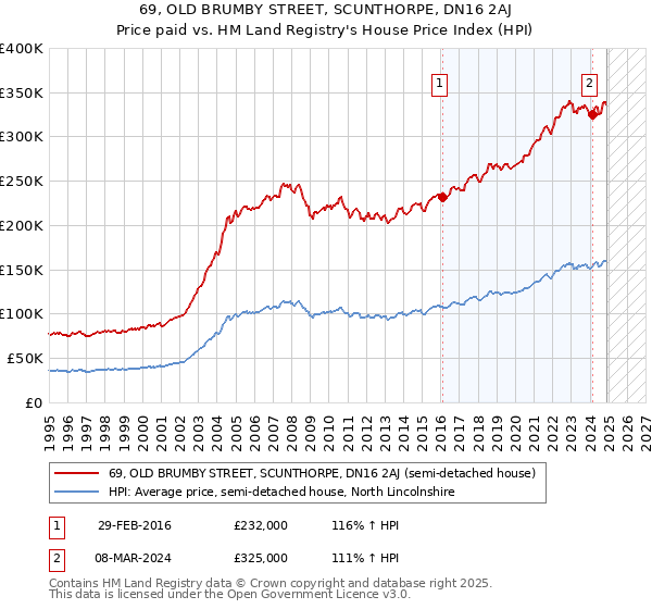 69, OLD BRUMBY STREET, SCUNTHORPE, DN16 2AJ: Price paid vs HM Land Registry's House Price Index