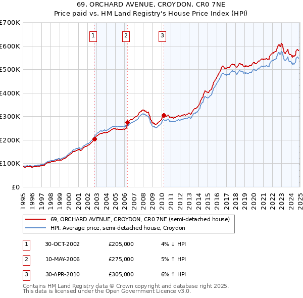 69, ORCHARD AVENUE, CROYDON, CR0 7NE: Price paid vs HM Land Registry's House Price Index