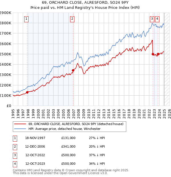 69, ORCHARD CLOSE, ALRESFORD, SO24 9PY: Price paid vs HM Land Registry's House Price Index