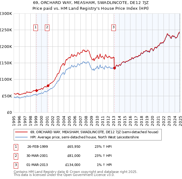 69, ORCHARD WAY, MEASHAM, SWADLINCOTE, DE12 7JZ: Price paid vs HM Land Registry's House Price Index