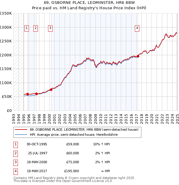 69, OSBORNE PLACE, LEOMINSTER, HR6 8BW: Price paid vs HM Land Registry's House Price Index