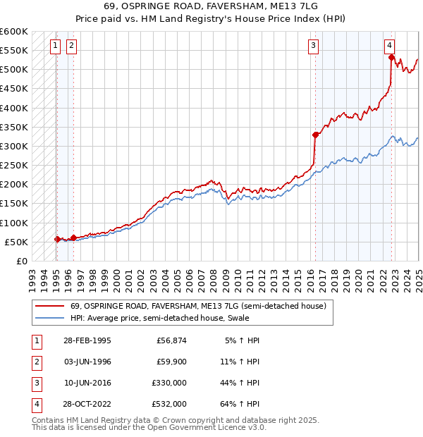 69, OSPRINGE ROAD, FAVERSHAM, ME13 7LG: Price paid vs HM Land Registry's House Price Index