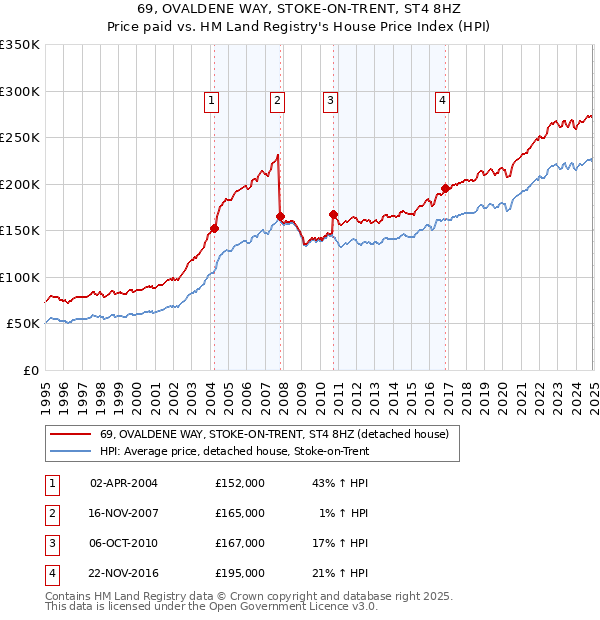 69, OVALDENE WAY, STOKE-ON-TRENT, ST4 8HZ: Price paid vs HM Land Registry's House Price Index