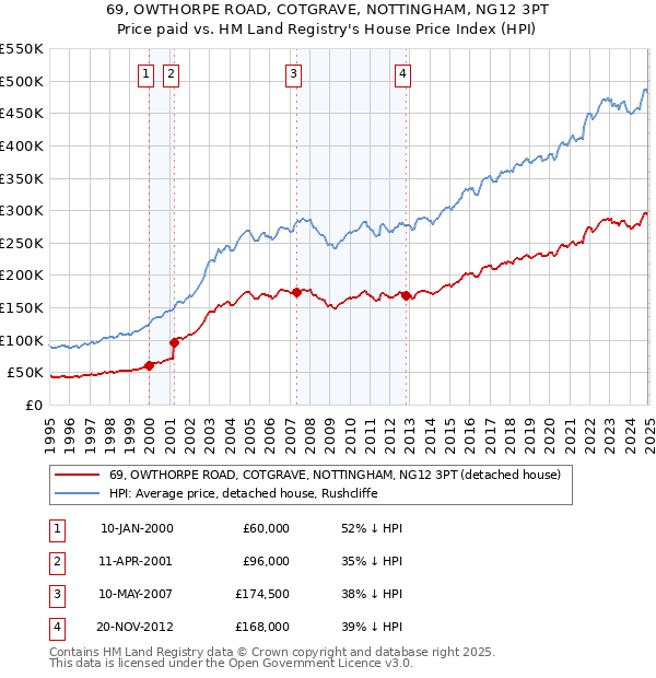 69, OWTHORPE ROAD, COTGRAVE, NOTTINGHAM, NG12 3PT: Price paid vs HM Land Registry's House Price Index