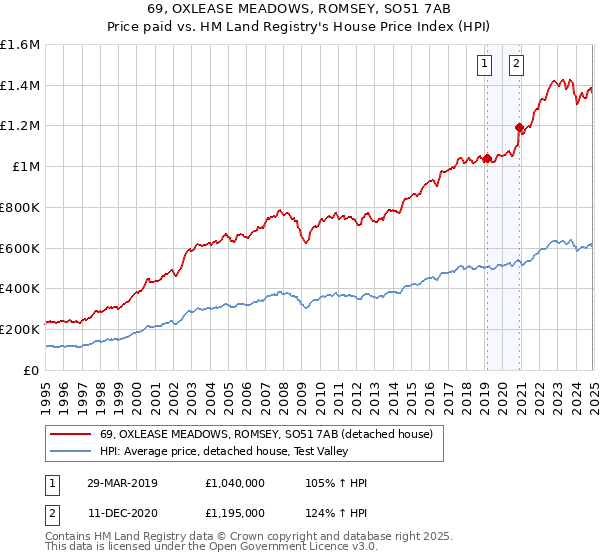 69, OXLEASE MEADOWS, ROMSEY, SO51 7AB: Price paid vs HM Land Registry's House Price Index