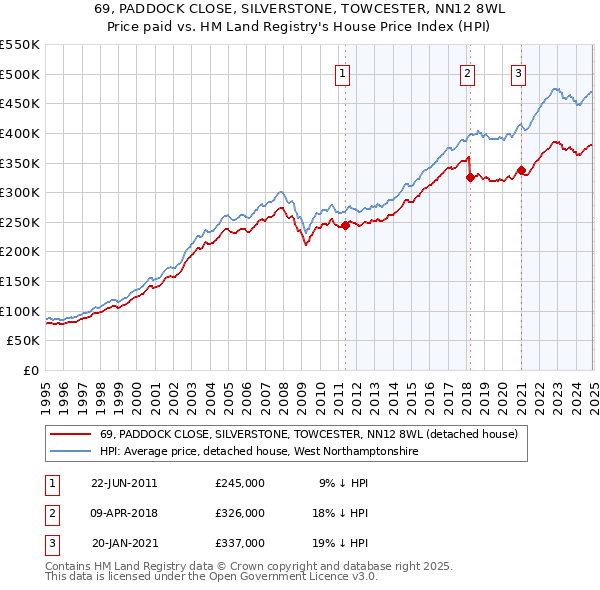 69, PADDOCK CLOSE, SILVERSTONE, TOWCESTER, NN12 8WL: Price paid vs HM Land Registry's House Price Index
